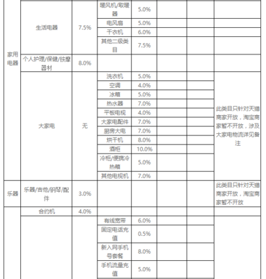 2017年农村淘宝招商类目解析及服务费标准详解——以保健电器配件为例